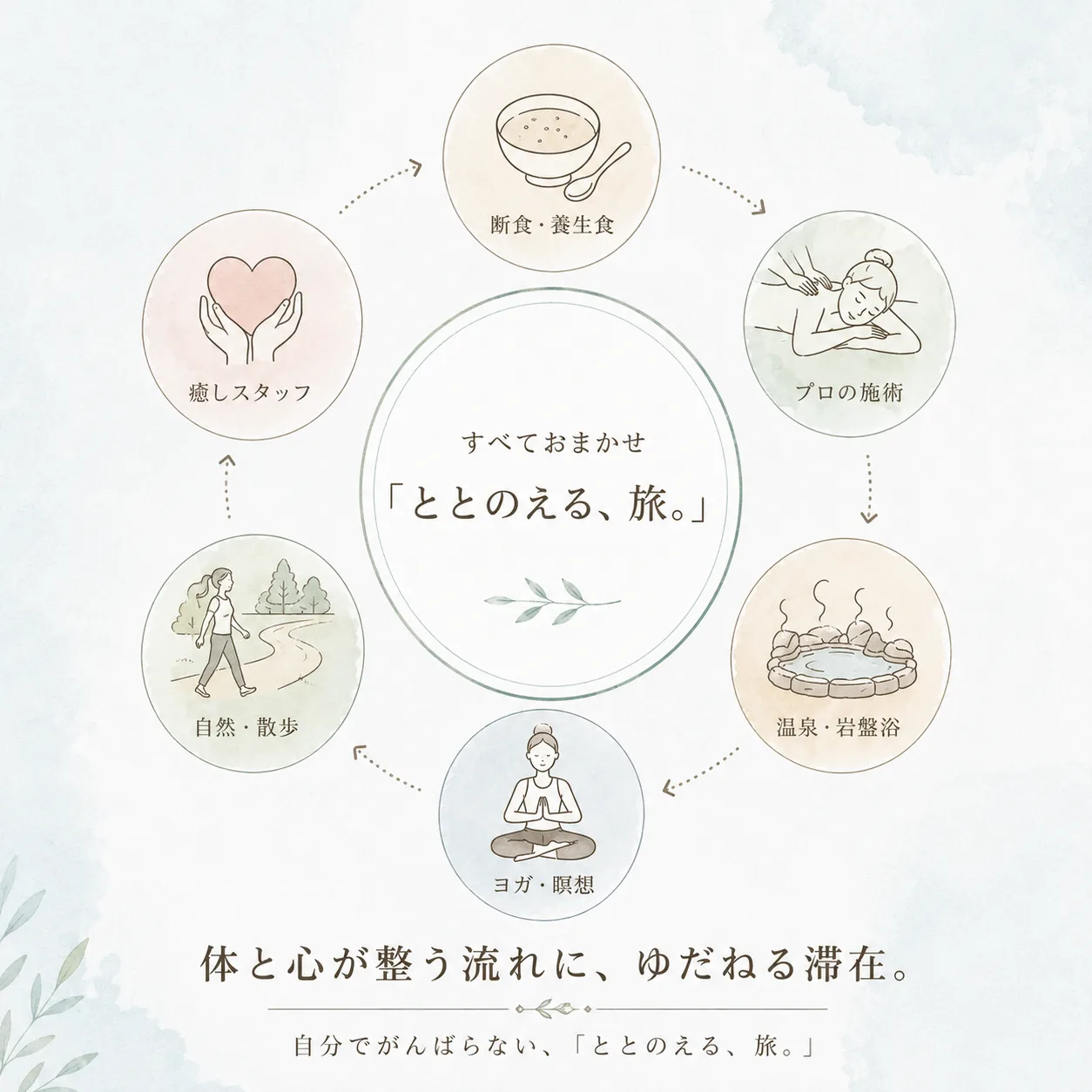 すべておまかせ「ととのえる、旅。」断食・養生食、プロの施術、温泉・岩盤浴、ヨガ・瞑想、自然・散歩、癒しスタッフの6つの支えが、体と心が整う流れをつくる図