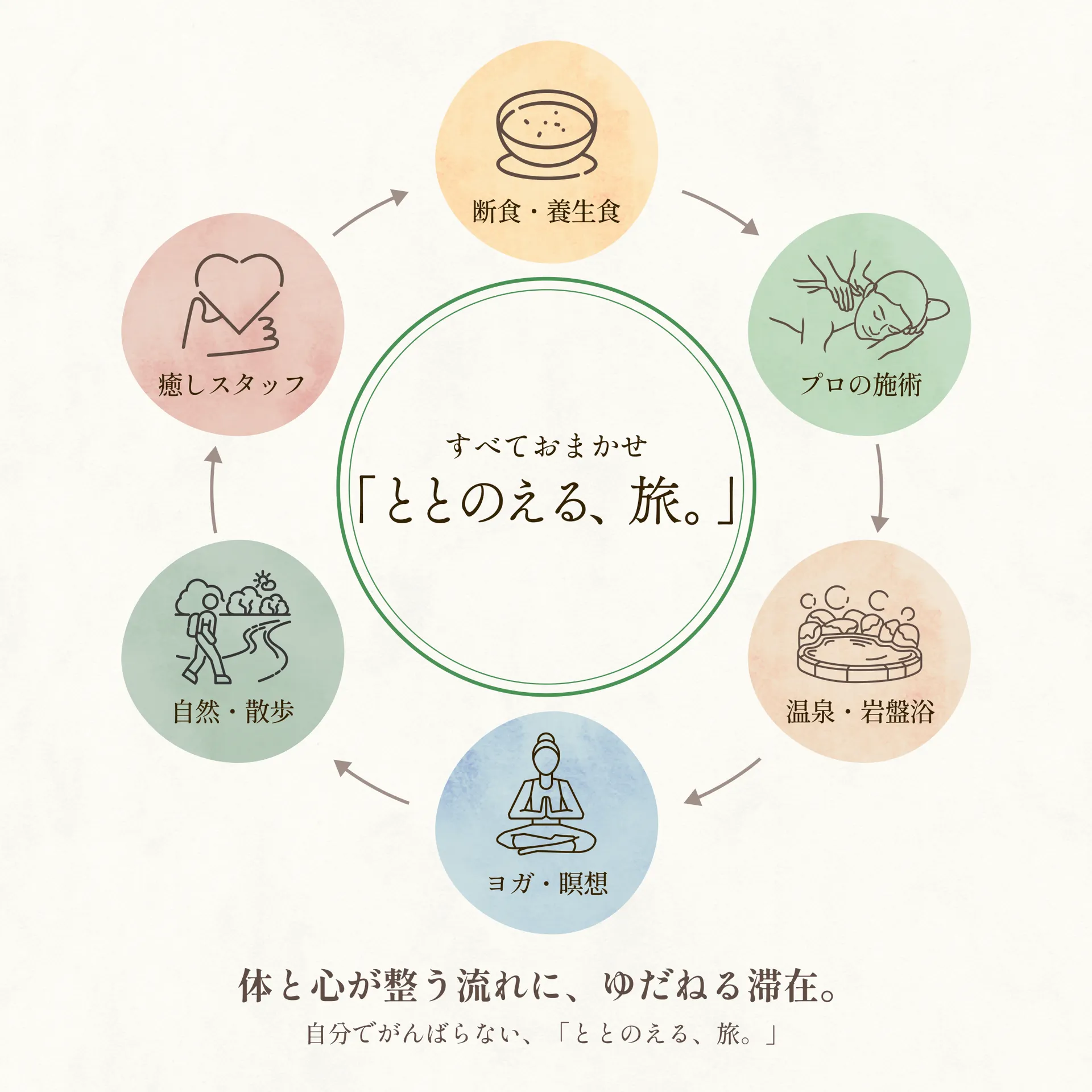 ととのえる旅 - 断食・養生食、プロの施術、温泉・岩盤浴、ヨガ・瞑想、自然・散歩、癒しスタッフ